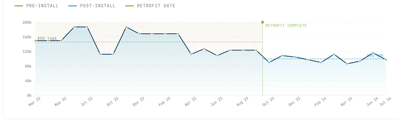 Monthly water usage chart for Coldwater Contessa showing pre-retrofit average of 146,483 gallons/month, the retrofit date, and post-retrofit average of 100,564 gallons/month, a 32% reduction.