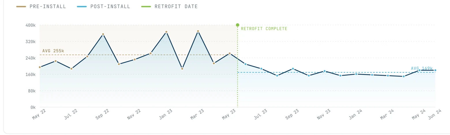 Monthly water usage chart for Royal Garden Apartments showing pre-retrofit average of 251,381 gallons/month, the retrofit date, and post-retrofit average of 165,807 gallons/month, a 34% reduction.