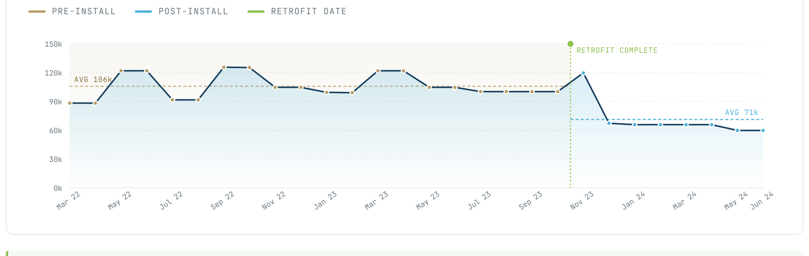 Monthly water usage chart for Chandler Court showing pre-retrofit average of 13,432 gallons/month, retrofit complete November 2023, and post-retrofit average of 7,555 gallons/month — a 44% reduction.