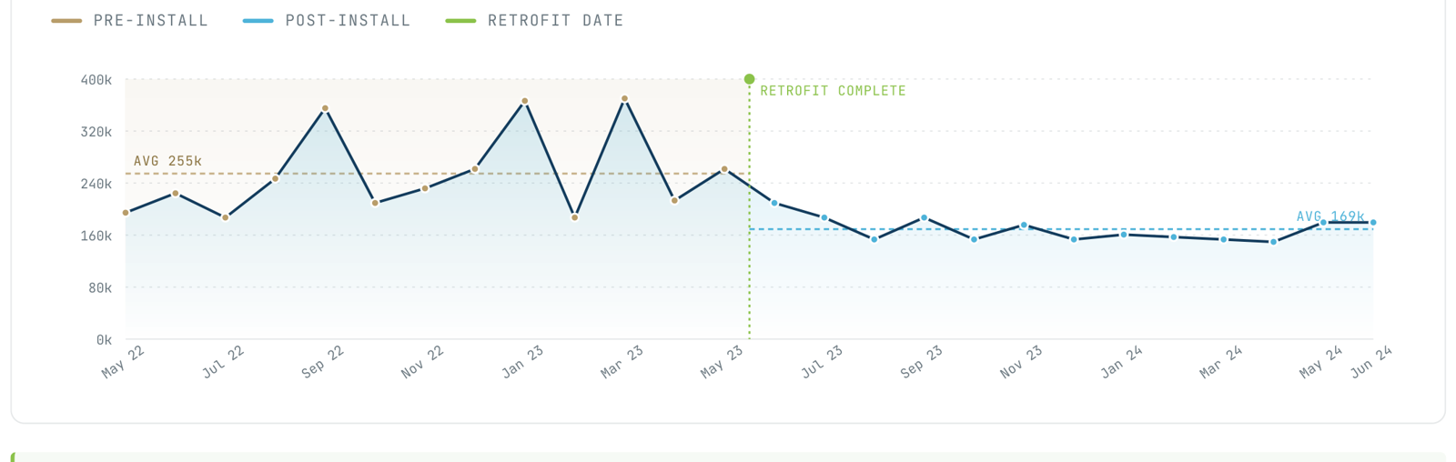 Monthly water usage chart for Royal Garden Apartments showing pre-retrofit average of 24,530 gallons/month, retrofit complete June 2023, and post-retrofit average of 13,798 gallons/month — a 44% reduction.